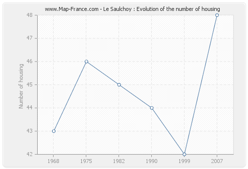 Le Saulchoy : Evolution of the number of housing
